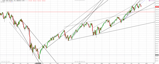 Про прямые линии (трендовые) на графике S&P500 (классический ТА, недели).