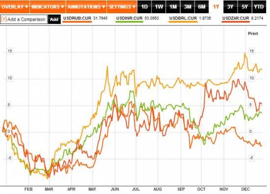 Рубль стал лучшим среди валют emerging markets