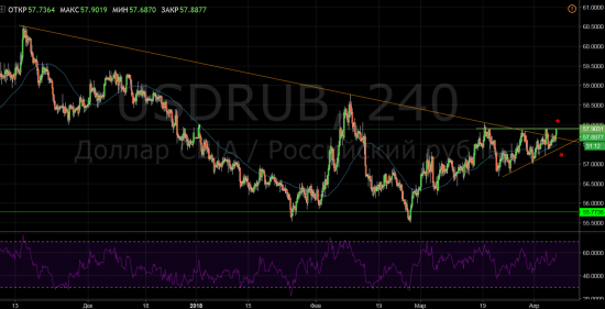 Доллар/рубль может стрельнуть