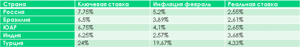Вероятность ослабления рубля в апреле существенно выросла