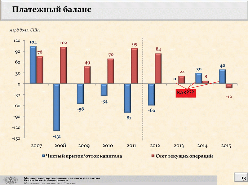 Отток капитала и платежный баланс России