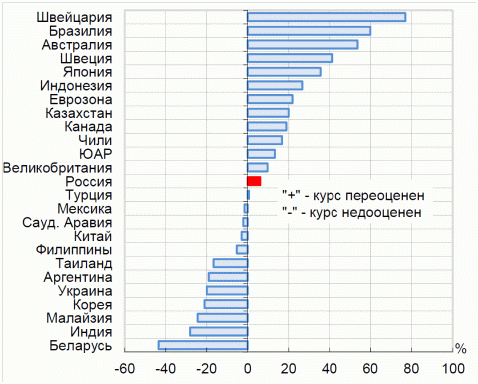 Долгосрочный прогноз по курсу рубля