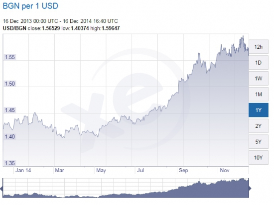 Как нас дурят с курсом рубля по отношению к USD.