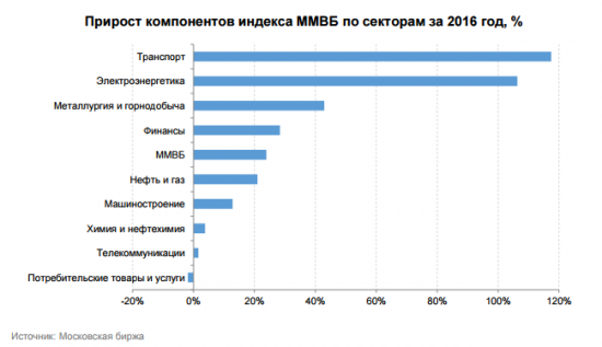 Итоги года и перспективы российского фондового рынка