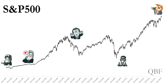 Индекс S&P500 и новые президенты
