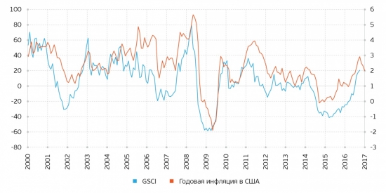 Сырьевой индекс GSCI. Возможные факторы роста нефти.