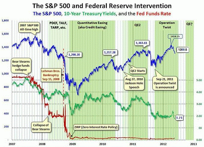 Зависимость финансовых рынков от ФРС