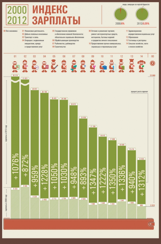 Инфографика: индекс роста зарплат в России