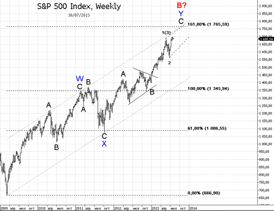S&P 500, Weekly