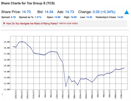 TCS на LSE и QIWI на NASDAQ hot stocks!
