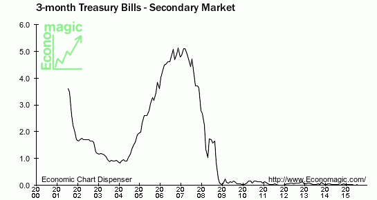 3 month treasury bill