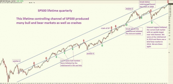 S&P график с 1929