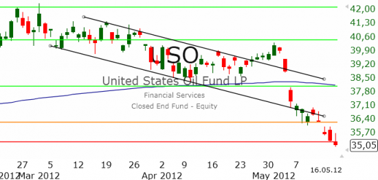 Рынок США: Дальше вниз