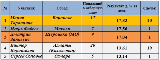 Результаты Клуба за 23.08.2012 и 24.07.2012