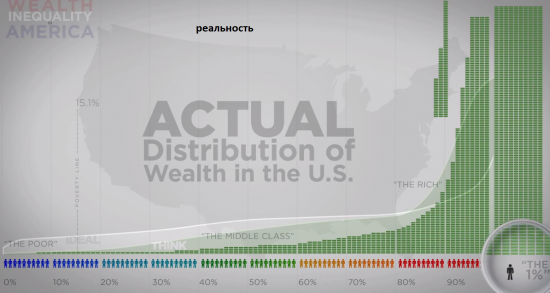 40% всего достатка в США держит 1% населения (видео, eng)