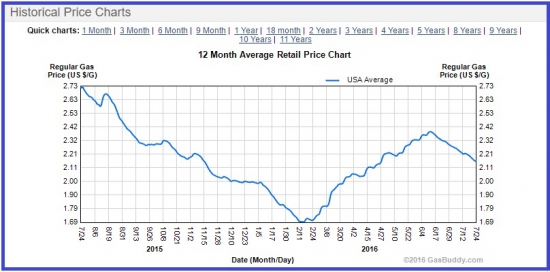 Индекс S&P500 и цены на нефть за неделю.