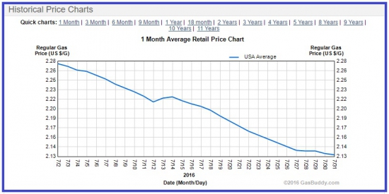 Начало августа: цены на нефть