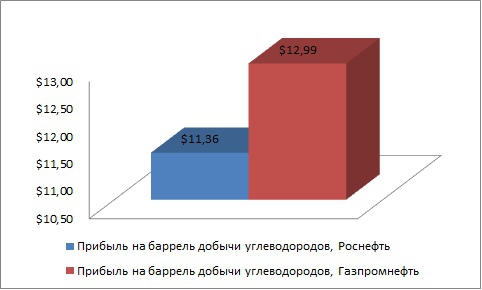 Газпромнефть. Отчётность по МСФО 2012