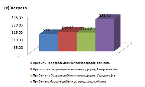 Alliance Oil Company. Отчётность за 2012 год по МСФО. Маленькая, да удаленькая