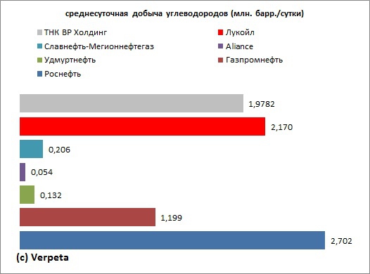 Отчётность ТНК ВР Холдинга за 2012 год. Не питайте иллюзий Игорь Иванович заберёт своё!