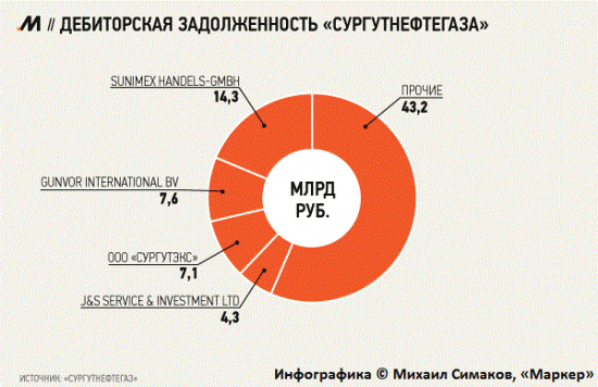 Инвестор или нефтяник? Сургутнефтегаз, отчётность за 1-е полугодие 2013 по РСБУ
