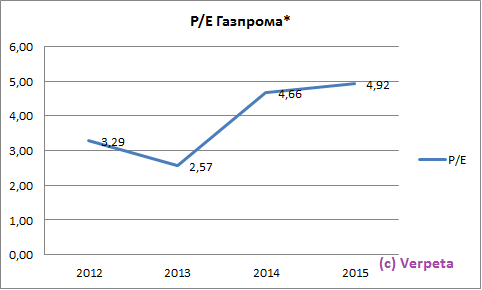 "Газпром" низкий Р/Е! Хорошие перспективы? Не думаю!