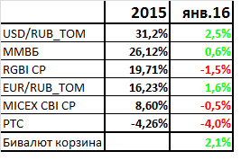 Январь 2016. Что имеем?