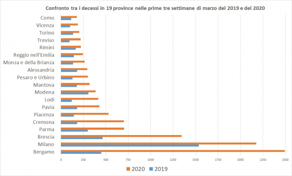 Статистика vs конспирология: в Италии опубликовали цифры общей смертности за март
