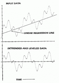 временные ряды, состоящие из линейного тренда и двух главных циклов