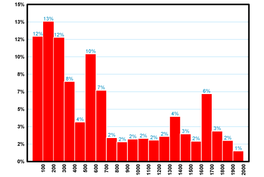 Гистограмма дневных &laquo;цен&raquo; закрытия индекса ММВБ с 1998 по 2009 год