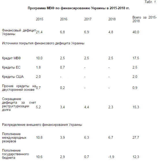 Программа финансирования Украины – совместный блеф МВФ и Киева. Валентин КАТАСОНОВ |