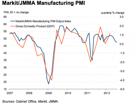 Японский PMI просел из-за снижения заказов из Китая, Европы и США
