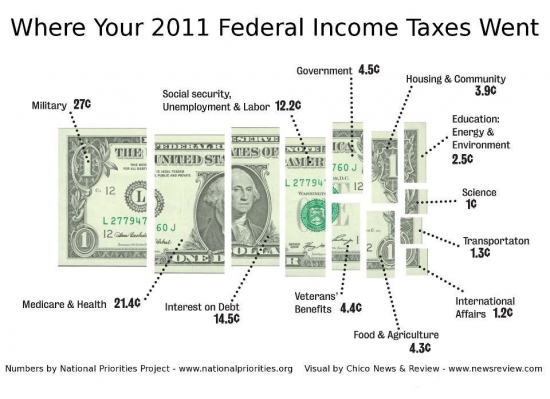 Расходы федерального бюджета США 2011