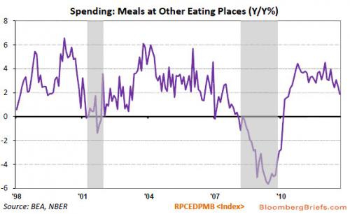 Индикатор замедления – американцы стали меньше есть вне дома