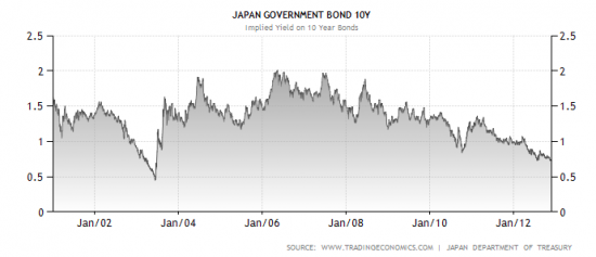 Почему японские государственные облигации называют «оставляющие вдов»?