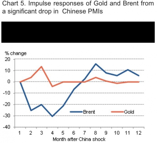 Как будет влиять экономика Китая на рынок золота в случае «тяжелой посадки»