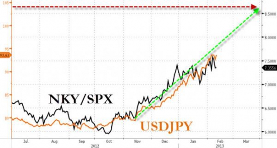 Почему новая стратегия по йене навредит индексу S&P500?