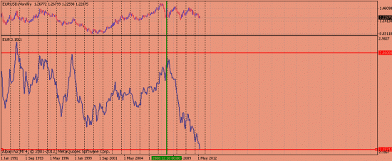 Евро стремительно падает с 18 декабря 2008 г.!!!...