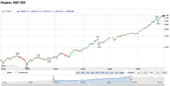 S&P 500. Глобальная динамика индекса.