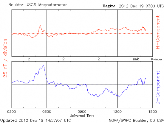 магнитное поле Земли и биржевые цены, корреляция индекса MICEX и магнитного поля.
