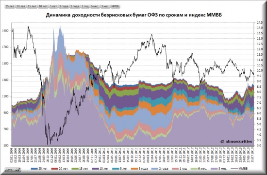 Ставки по гособлигациям России и США  (расширенная версия)