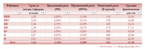 Ситуация на рынке облигаций РФ сегодня