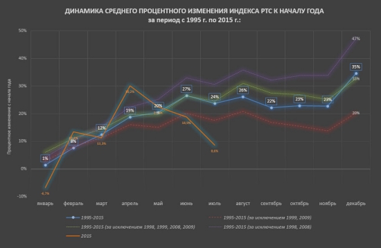 Индекс РТС. Количественный анализ индикатора российского рынка.