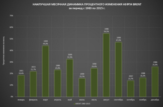 Нефть. Количественный анализ индикатора российского рынка.