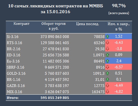 Спецификация фьючерсных контрактов на ММВБ