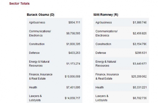 QE 3 не будет. Финансовый мир ставит на Romney, не на Обаму.