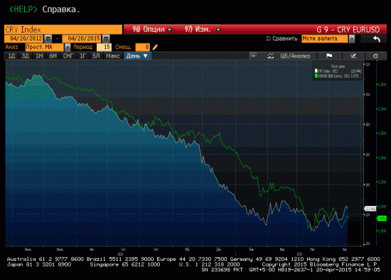CRY   INDEX (  commodity)  и EURO\USD  - корреляция