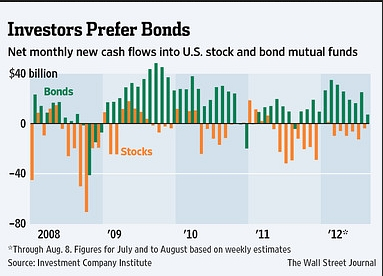 Акции или облигации?