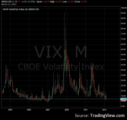VIX (индекс волатильности S&P500) показал минимум с 2007-го