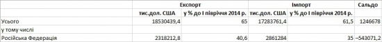 Статистика зовнішньої торгівлі України за 1 півріччя 2015-го року